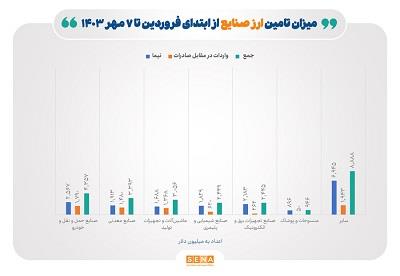 از ابتدای امسال تا ۷ مهر ماه عملیاتی شد : تامین ۲۵.۵ میلیارد دلار ارز برای صنایع